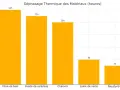 Graphique montrant le déphasage thermique des matériaux : fibre de bois (12h), ouate de cellulose (11h), chanvre (10h), laine de verre (4h), polystyrène (3h).