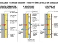 Diagramme comparant trois systèmes d'isolation de façade : ITE sous enduit, bardage ventilé et vêture. L'isolation sous enduit présente un flux de chaleur et une migration de vapeur d'eau.