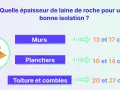Rouleau de laine de roche pour isolation. Épaisseurs recommandées : murs 13-17 cm, planchers 10-14 cm, toiture 20-27 cm.