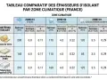 Tableau comparatif des épaisseurs d'isolant par zone climatique. Il montre le coefficient d'isolation thermique pour la laine de verre, le polyuréthane et le polystyrène expansé.