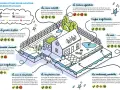 Illustration des solutions pour l'évacuation eau de pluie dans le jardin : jardin de pluie, tranchée drainante, puits d'infiltration, noue, toiture végétalisée.