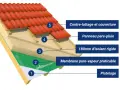 Coupe d'une sarking toiture : platelage, pare-vapeur, isolant rigide, pare-pluie, contre-lattage et couverture.