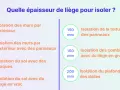 Tableau comparatif des épaisseurs d'isolation en liège pour murs intérieurs, extérieurs, sols, toitures et combles.