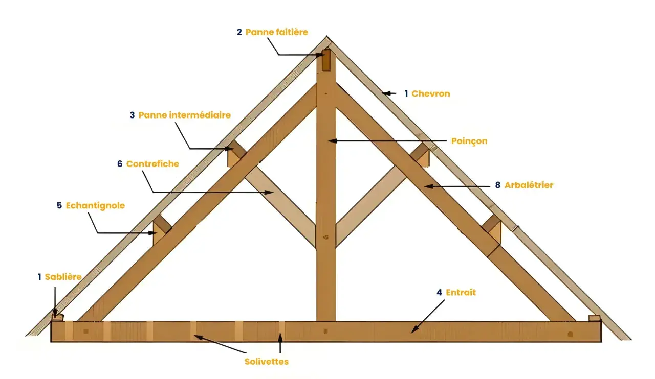 Illustration d'une charpente bois avec ses éléments : chevrons, pannes, entrait, poinçon, etc.