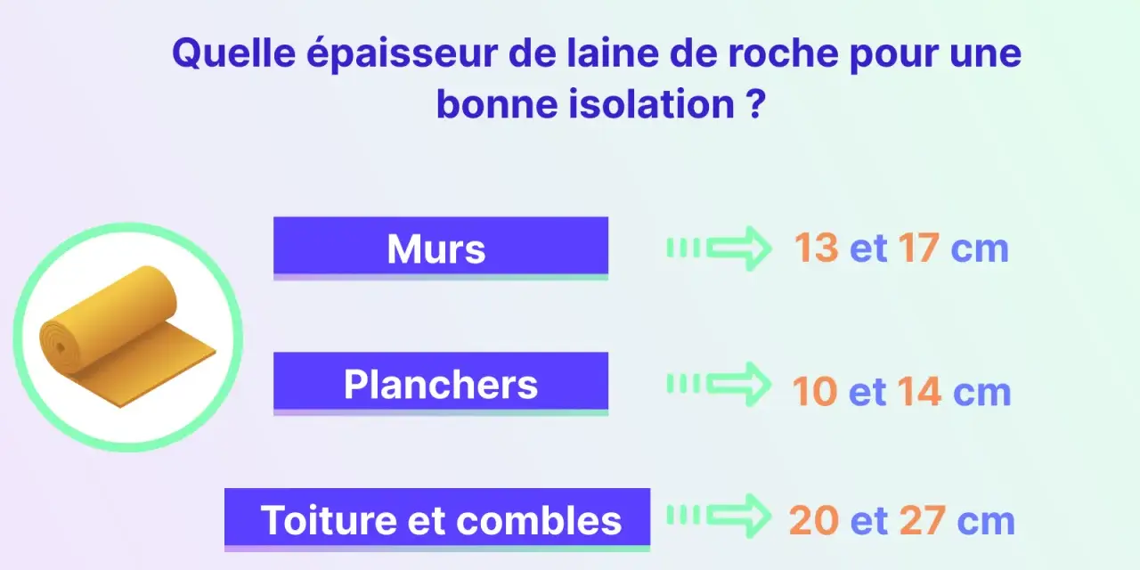 Rouleau de laine de roche pour isolation. Épaisseurs recommandées : murs 13-17 cm, planchers 10-14 cm, toiture 20-27 cm.