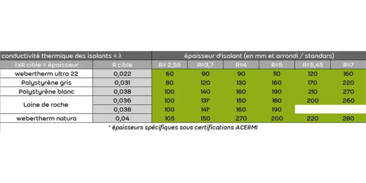 Tableau comparatif des isolants, incluant le polystyrène, avec leurs épaisseurs et résistances thermiques.