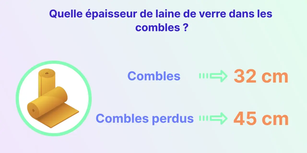 Rouleaux de laine de verre pour isolation. L'épaisseur recommandée pour les combles est de 32 cm, et pour les combles perdus, de 45 cm.