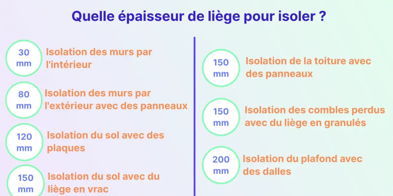 Tableau comparatif des épaisseurs d'isolation en liège pour murs intérieurs, extérieurs, sols, toitures et combles.