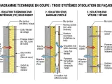 Diagramme comparant trois systèmes d'isolation de façade : ITE sous enduit, bardage ventilé et vêture. L'isolation sous enduit présente un flux de chaleur et une migration de vapeur d'eau.