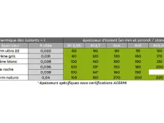 Tableau comparatif des isolants, incluant le polystyrène, avec leurs épaisseurs et résistances thermiques.