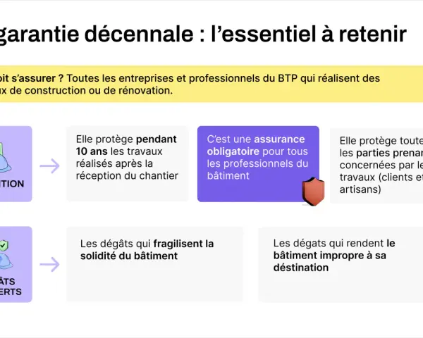 La garantie décennale couvre les dommages graves survenant après réception des travaux, comme ceux affectant l'isolation extérieure. Elle protège pendant 10 ans.