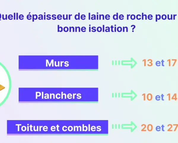 Rouleau de laine de roche pour isolation. Épaisseurs recommandées : murs 13-17 cm, planchers 10-14 cm, toiture 20-27 cm.
