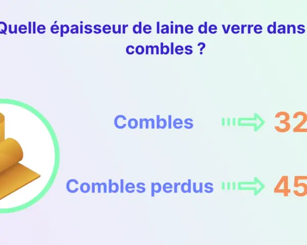 Rouleaux de laine de verre pour isolation. L'épaisseur recommandée pour les combles est de 32 cm, et pour les combles perdus, de 45 cm.
