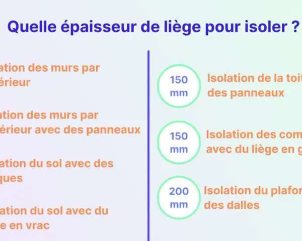 Tableau comparatif des épaisseurs d'isolation en liège pour murs intérieurs, extérieurs, sols, toitures et combles.