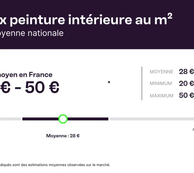 Prix peinture intérieure au m² : moyenne nationale 28€, minimum 20€, maximum 50€. Estimation du prix peinture m².