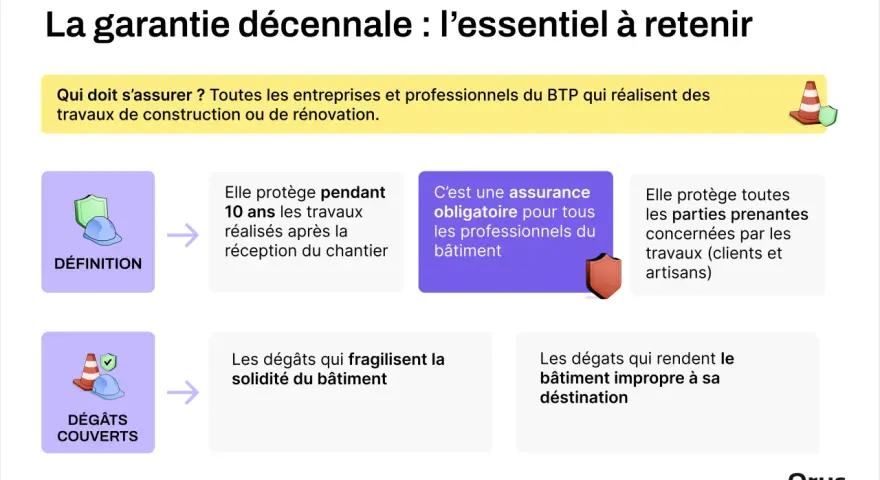La garantie décennale couvre les dommages graves survenant après réception des travaux, comme ceux affectant l'isolation extérieure. Elle protège pendant 10 ans.