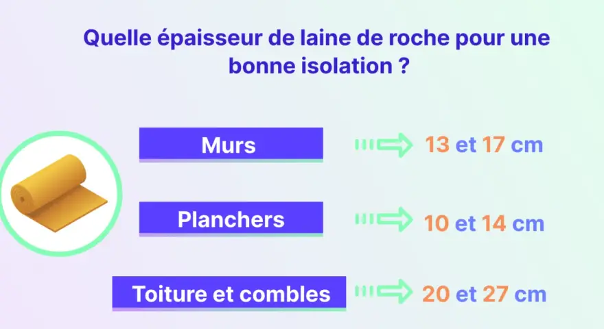 Rouleau de laine de roche pour isolation. Épaisseurs recommandées : murs 13-17 cm, planchers 10-14 cm, toiture 20-27 cm.