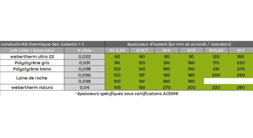 Tableau comparatif des isolants, incluant le polystyrène, avec leurs épaisseurs et résistances thermiques.