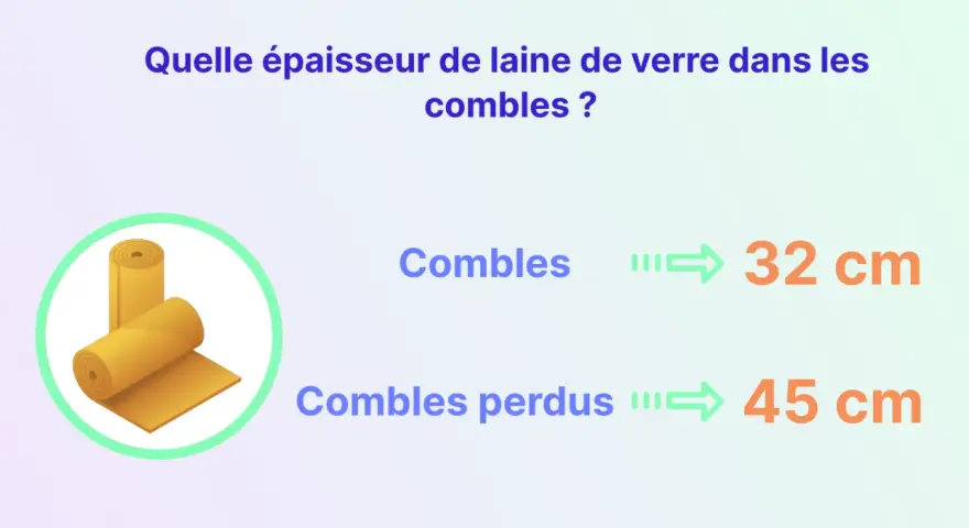 Rouleaux de laine de verre pour isolation. L'épaisseur recommandée pour les combles est de 32 cm, et pour les combles perdus, de 45 cm.