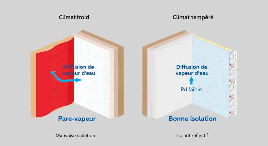 Comparaison de pare-vapeur et étanchéité pour climats froids et tempérés. Illustration de la diffusion de vapeur d'eau.