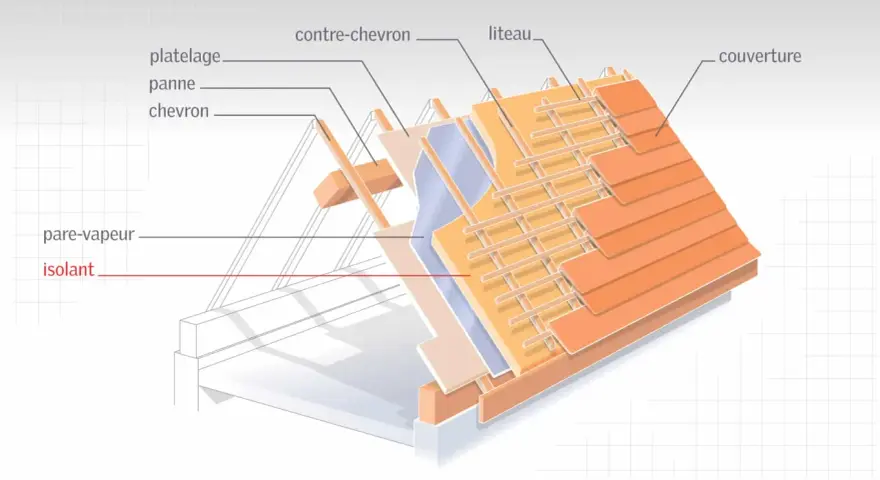 Coupe d'un toit montrant la structure, le pare-vapeur et l'isolant, avec la couverture en tuiles.