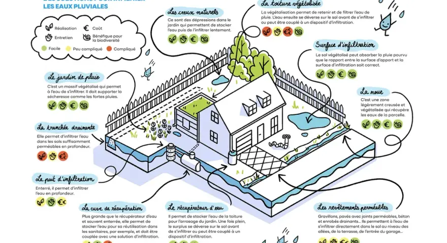 Illustration des solutions pour l'évacuation eau de pluie dans le jardin : jardin de pluie, tranchée drainante, puits d'infiltration, noue, toiture végétalisée.