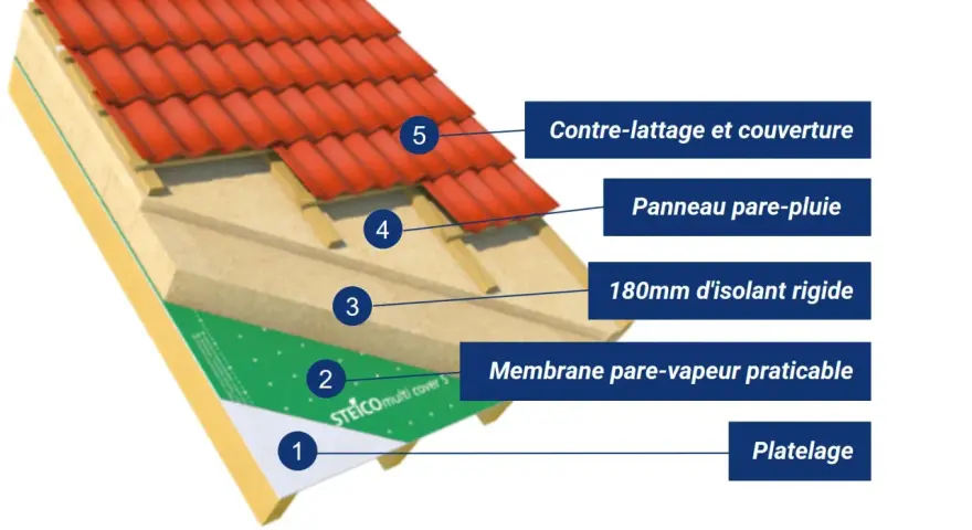 Coupe d'une sarking toiture : platelage, pare-vapeur, isolant rigide, pare-pluie, contre-lattage et couverture.