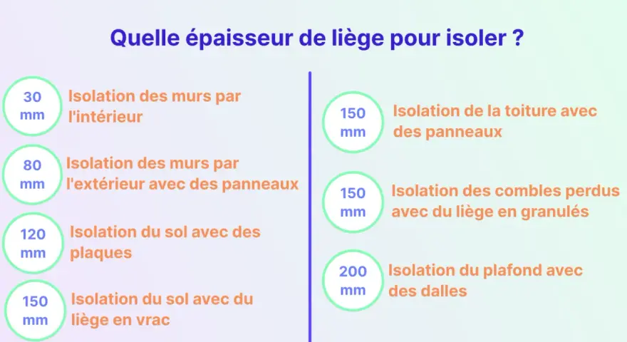 Tableau comparatif des épaisseurs d'isolation en liège pour murs intérieurs, extérieurs, sols, toitures et combles.