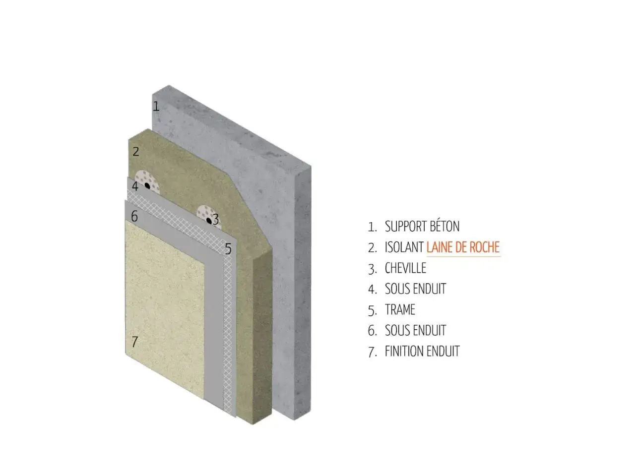 Coupe d'un mur isolant avec la laine de roche (2) fix&eacute;e sur un support b&eacute;ton (1) par des chevilles (3). Plusieurs couches d'enduit et une trame (5) compl&egrave;tent le syst&egrave;me.