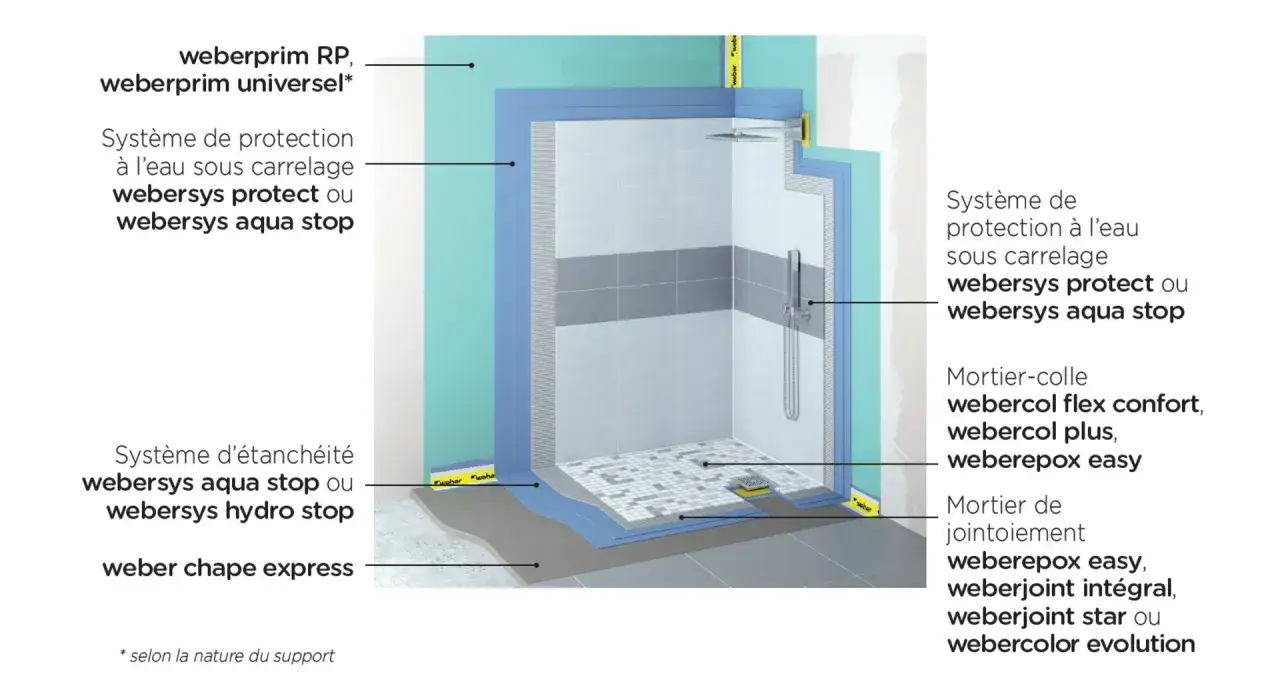 Schéma d'une douche carrelée montrant l'application d'une natte d'étanchéité webersys aqua stop pour une protection optimale.