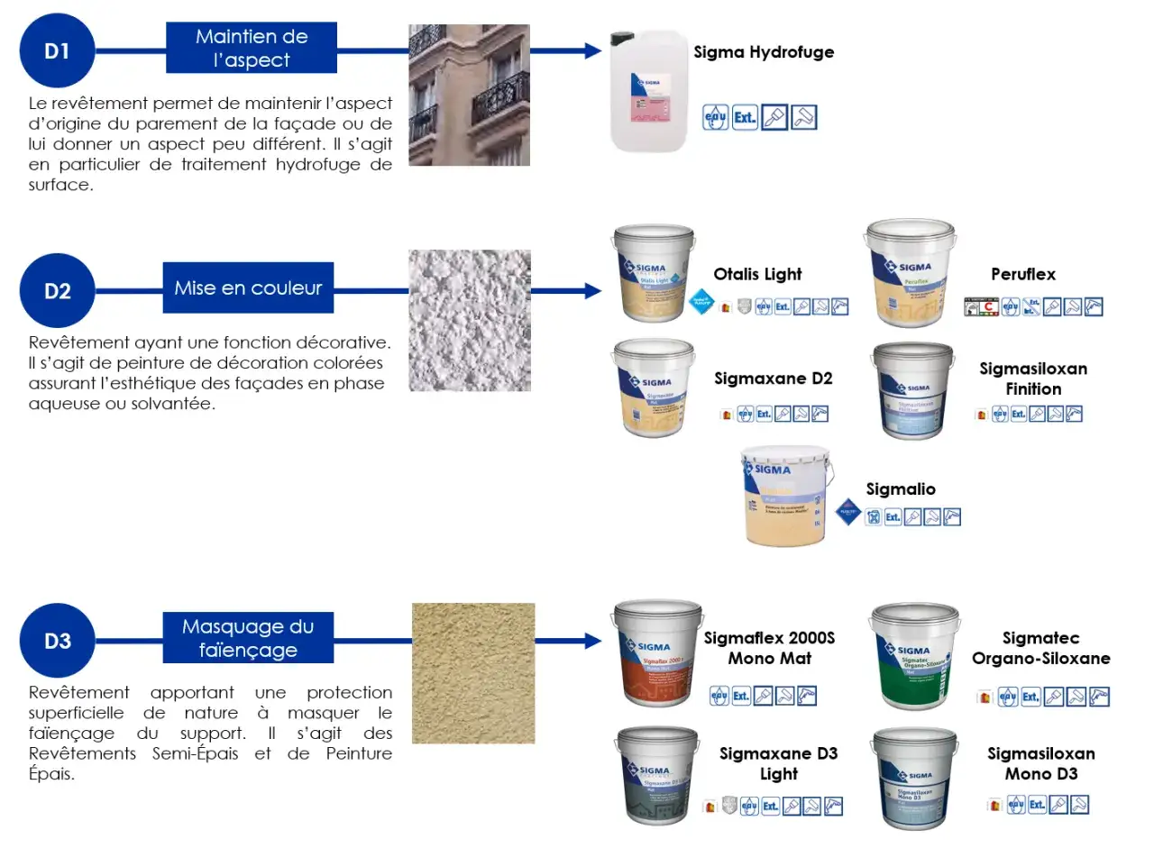 Peinture Sigmaxane D2 pour la mise en couleur d&eacute;corative des fa&ccedil;ades.