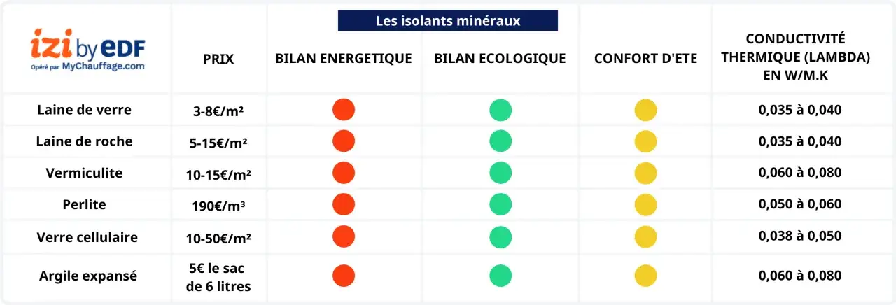 Tableau comparatif des isolants minéraux : laine de verre, roche, vermiculite, perlite, verre cellulaire, argile expansé. La laine de verre et de roche offrent le meilleur isolant thermique.