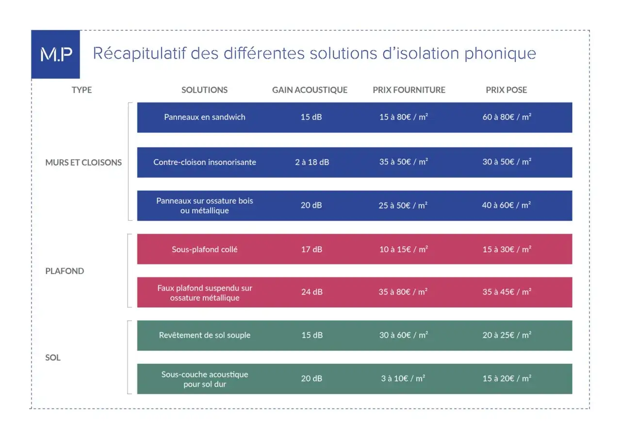 Tableau comparatif des solutions d'isolation phonique : murs, plafonds, sols. Quel est le meilleur isolant phonique ? Les prix varient selon le type et le gain acoustique.