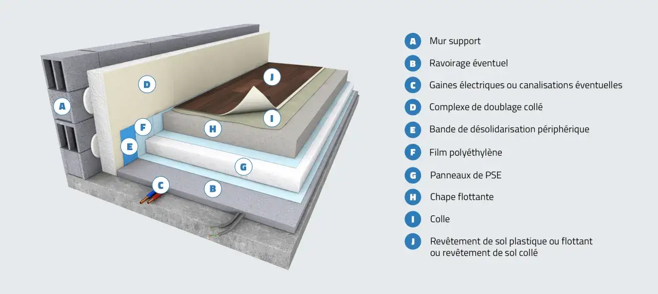 Coupe d'une isolation dalle béton : mur support, complexe isolant, chape flottante et revêtement de sol.