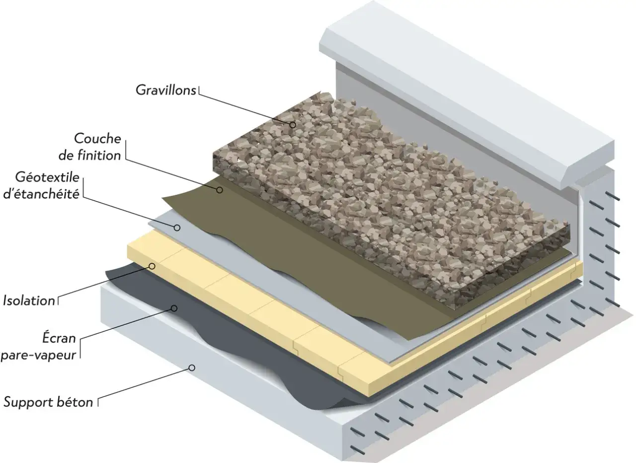 Coupe d'un toit-terrasse montrant les couches : gravier, finition, géotextile, isolation, pare-vapeur et support béton.