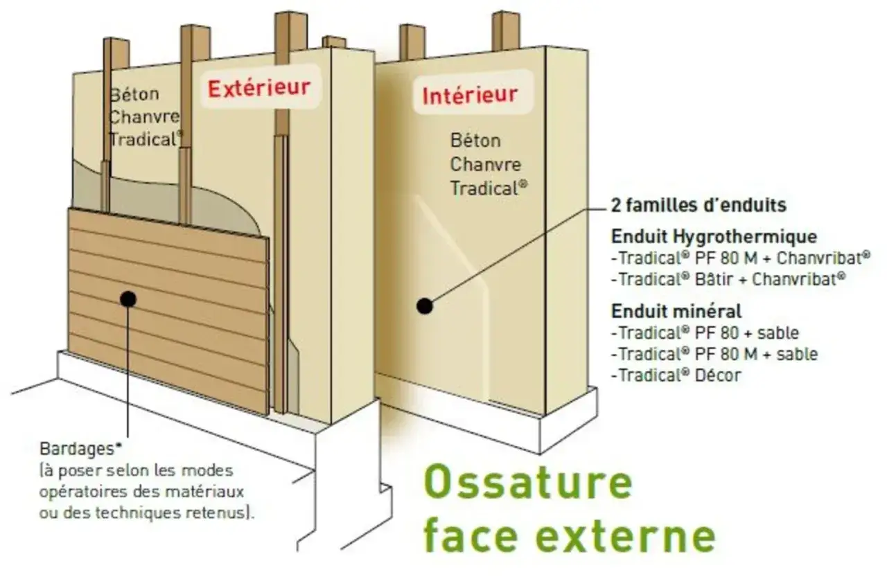 Coupe d'un mur montrant l'ossature, le béton chanvre Tradical® pour l'isolation, et les enduits extérieurs/intérieurs.