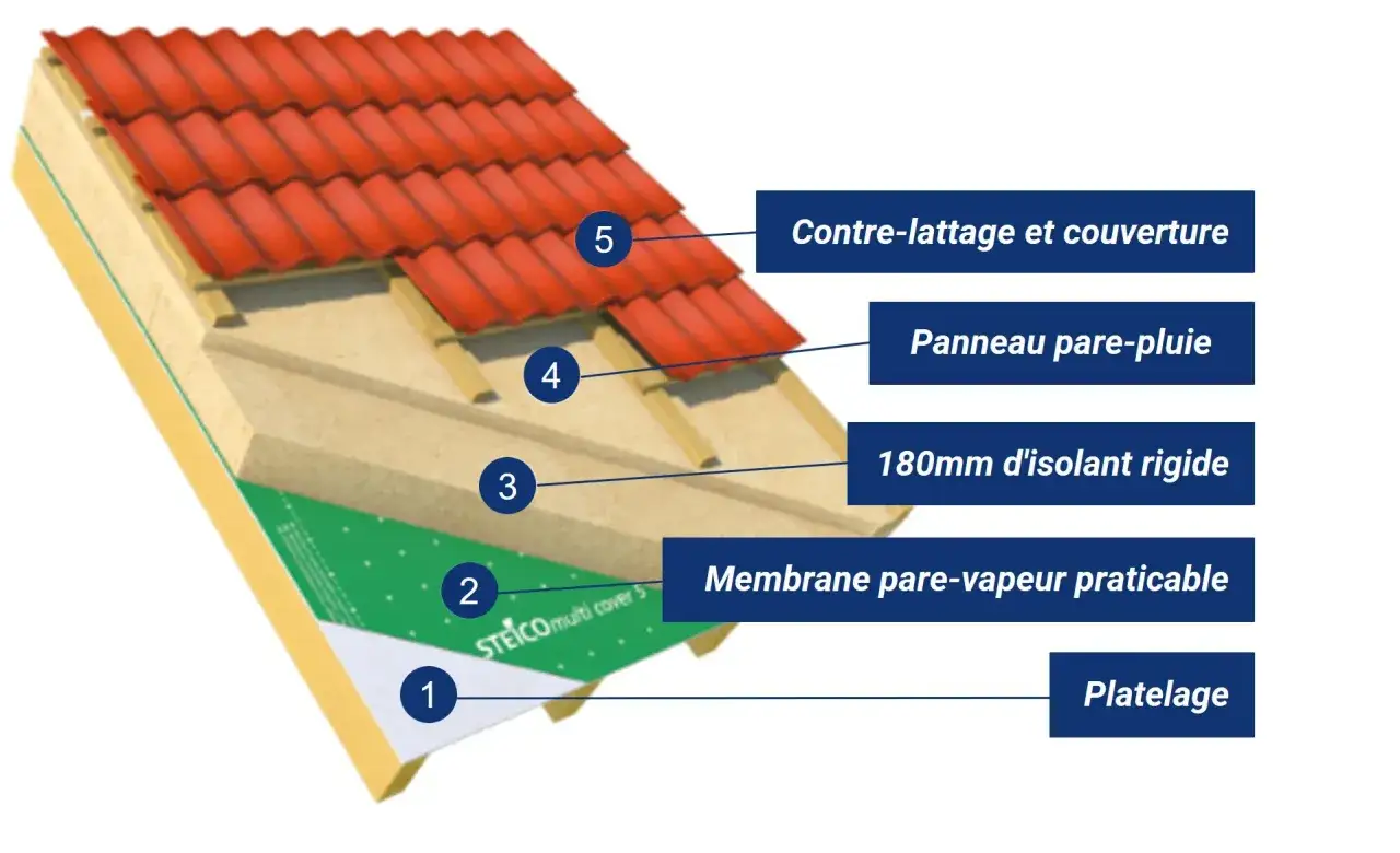 Coupe d'un toit montrant les couches d'isolation : platelage, membrane pare-vapeur, isolant rigide de 180mm, panneau pare-pluie, et couverture. L'isolation toit est essentielle.