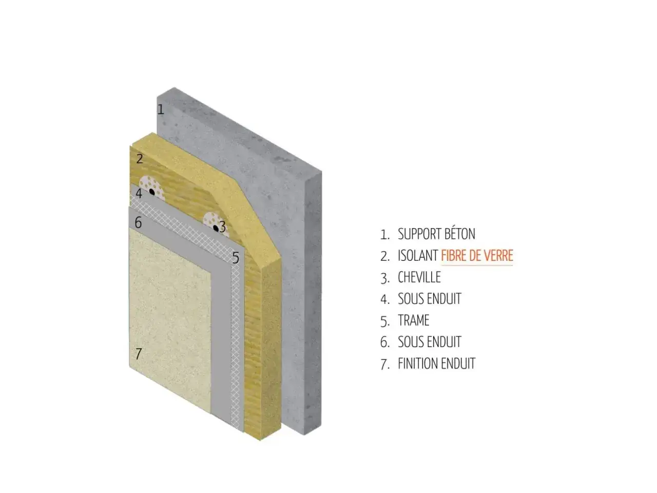Coupe d'un mur isolant en fibre de verre, montrant l'&eacute;paisseur de l'isolant et les diff&eacute;rentes couches d'enduit et de support.