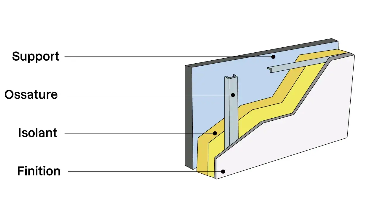 Coupe d'un mur montrant l'ossature, l'isolant (laine de verre 2 couches) et la finition.