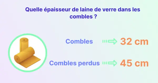 Rouleaux de laine de verre pour isolation. L'épaisseur recommandée pour les combles est de 32 cm, et pour les combles perdus, de 45 cm.