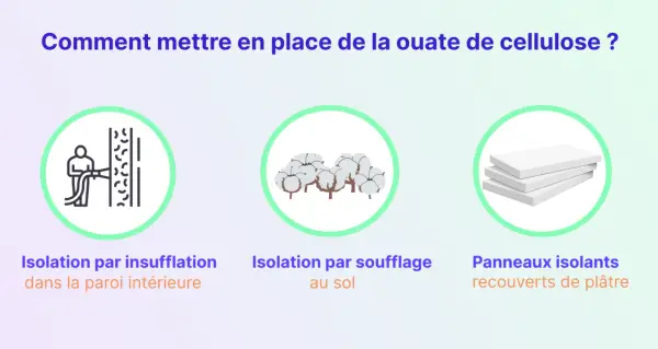 Illustration montrant comment mettre en place de la ouate de cellulose : insufflation, soufflage au sol, panneaux isolants.