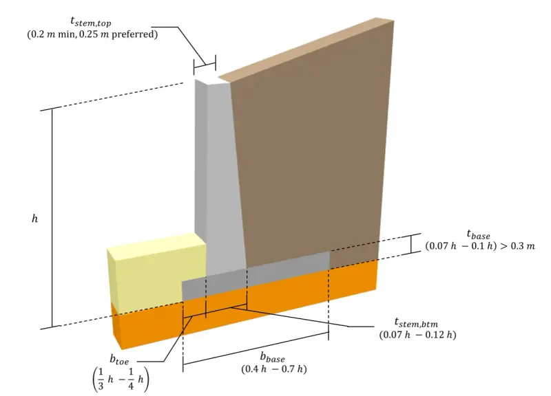 Schéma d'un mur de soutènement avec ses dimensions.