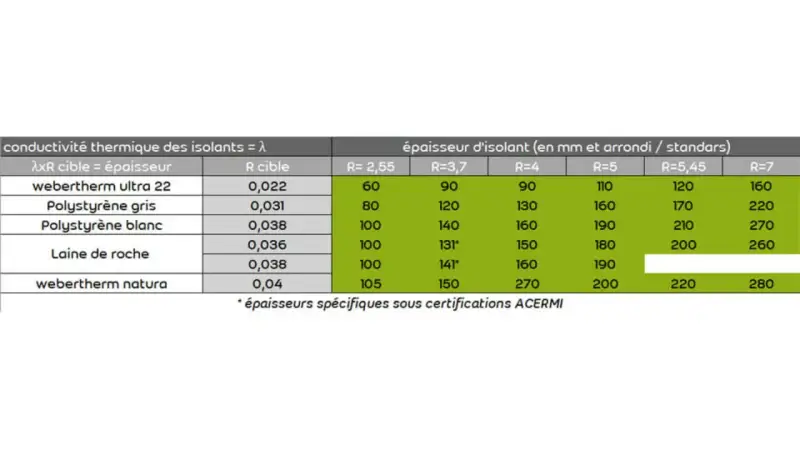 Tableau comparatif des isolants, incluant le polystyrène, avec leurs épaisseurs et résistances thermiques.